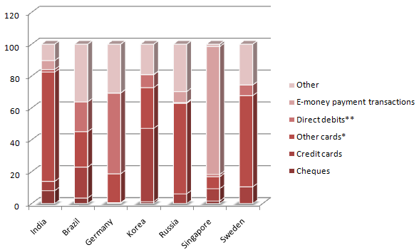 Relative importance of payment instruments as % of total number of non-cash transactions.
(Graphics: Swarajya Magazine)